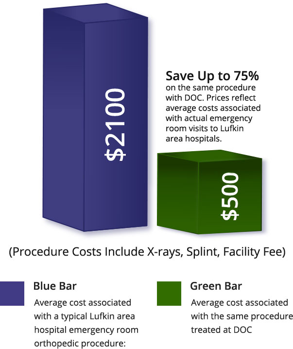 Low cost urgent care in Lufkin Texas
